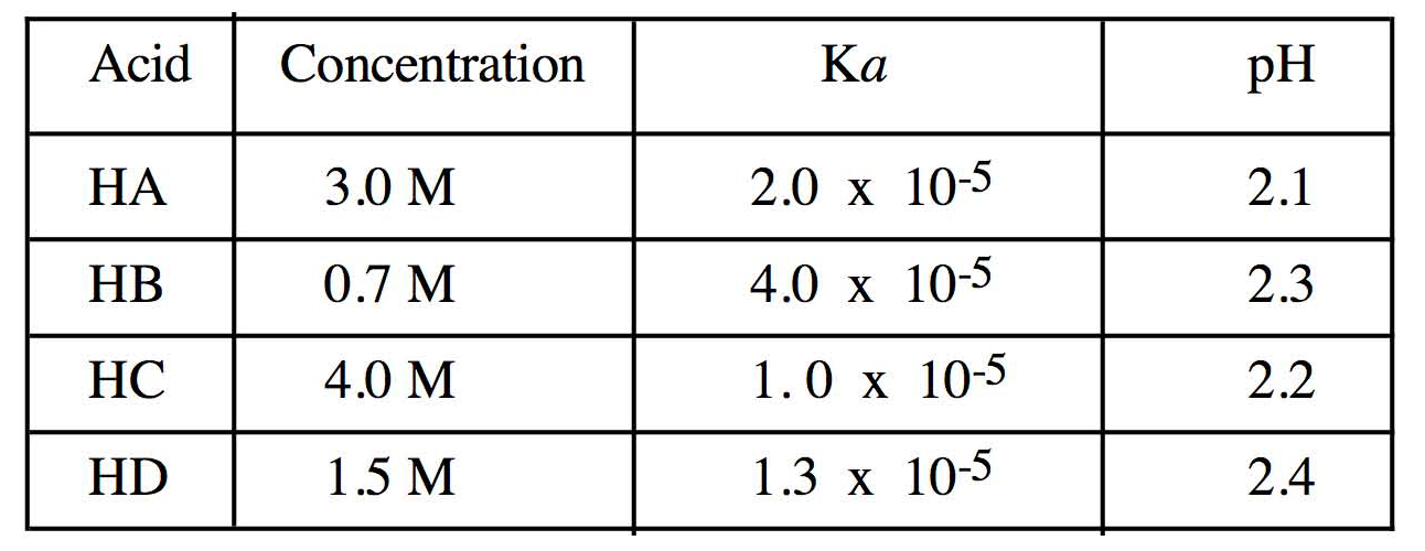 acid comparison table